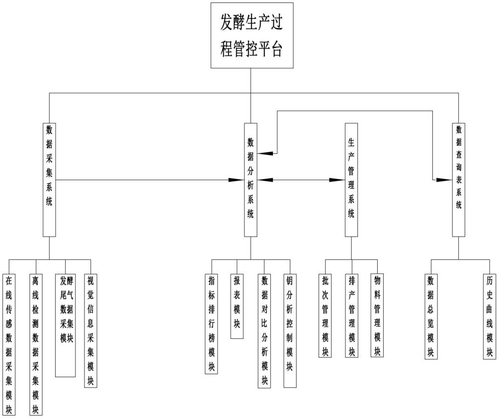 一種基于大數據分析的發酵生產過程管控平臺的制作方法