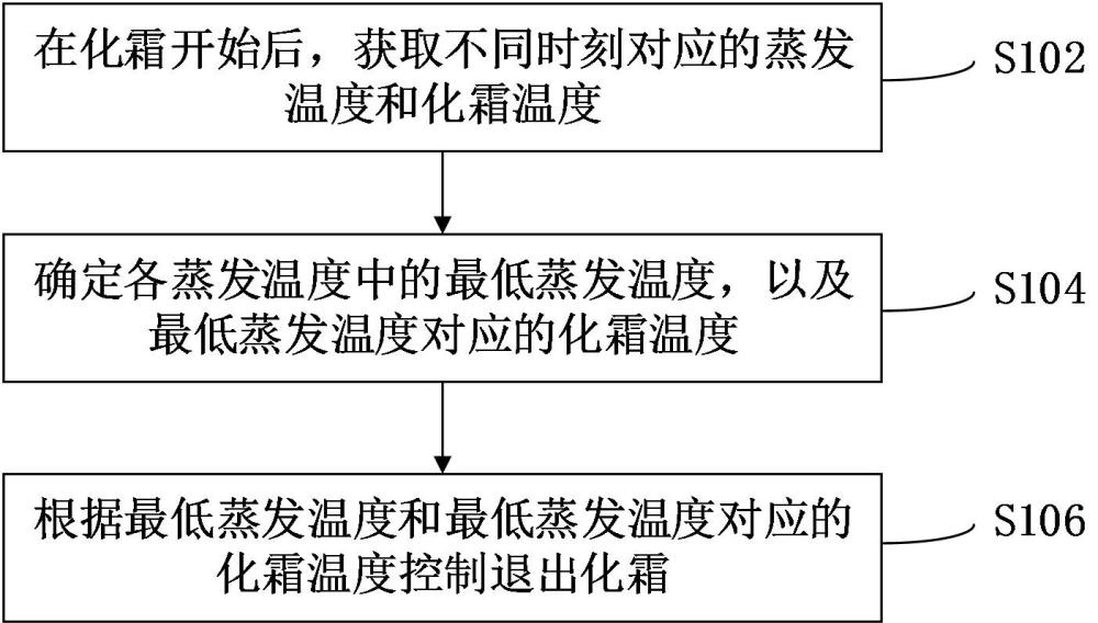 化霜控制方法、装置、设备、机组和计算机可读存储介质与流程