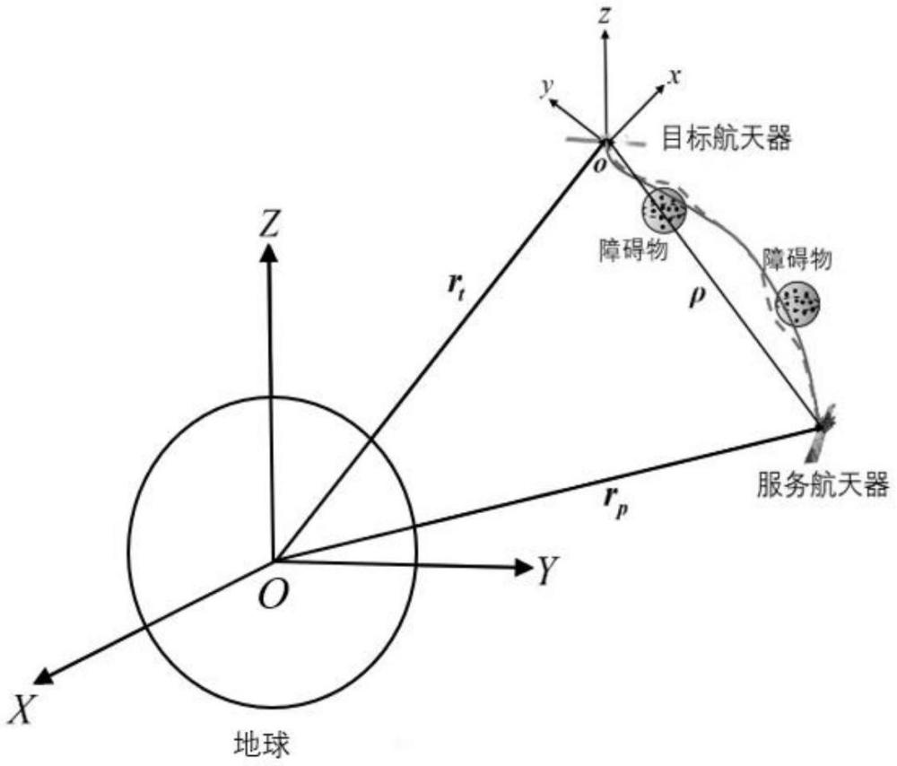 一種航天器自適應(yīng)調(diào)節(jié)動態(tài)避障精度的軌跡規(guī)劃方法