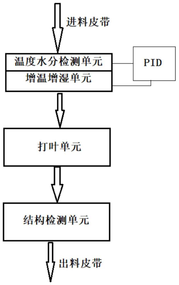 一种综合表征烟叶物理特征的装置及方法与流程