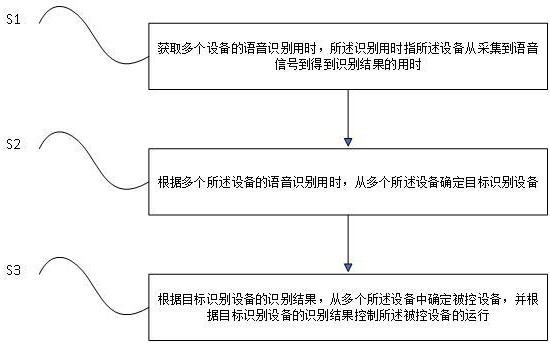 一種語(yǔ)音控制方法、服務(wù)器、智能家居系統(tǒng)、計(jì)算機(jī)可讀存儲(chǔ)介質(zhì)與流程