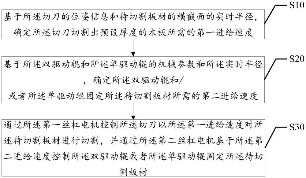 旋切控制方法、装置、设备及计算机可读存储介质与流程