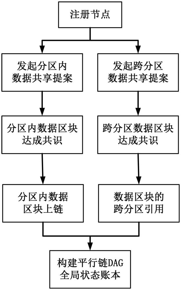 基于平行鏈DAG區(qū)塊鏈的工業(yè)互聯(lián)網(wǎng)數(shù)據(jù)共享方法與流程