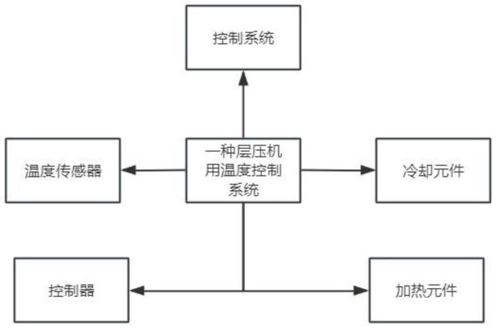 一種層壓機(jī)用溫度控制系統(tǒng)的制作方法