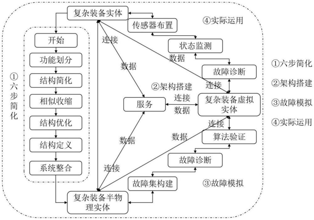 一種面向復(fù)雜裝備故障診斷的數(shù)字三胞胎系統(tǒng)構(gòu)建方法