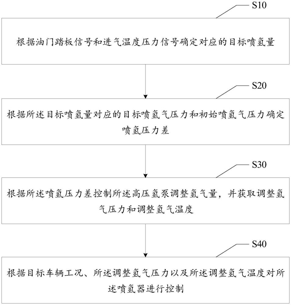 噴氫器控制方法、裝置、設備及存儲介質與流程