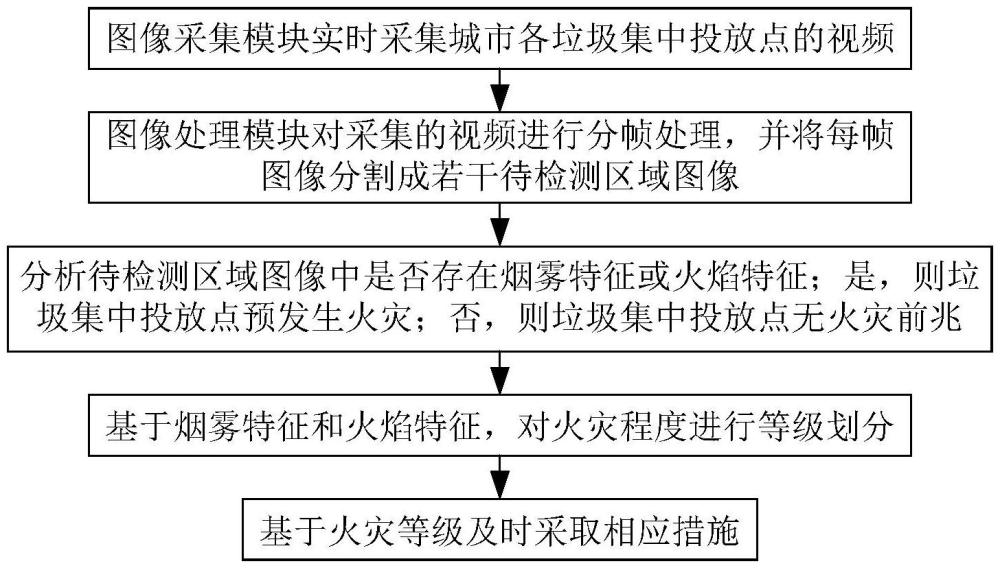 基于圖像識別的城市垃圾集中投放點火災(zāi)報警系統(tǒng)的制作方法