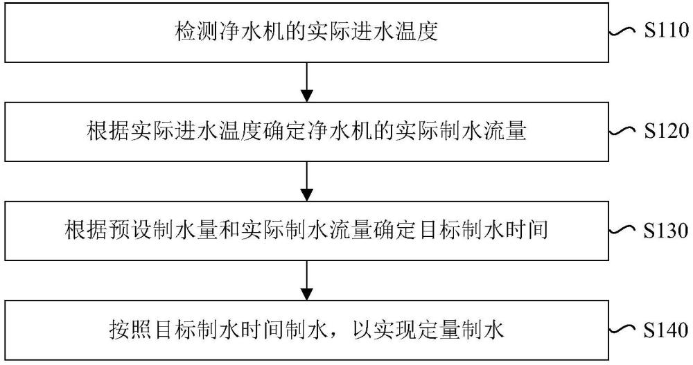 一種制水控制方法、裝置、凈水機(jī)及存儲介質(zhì)與流程