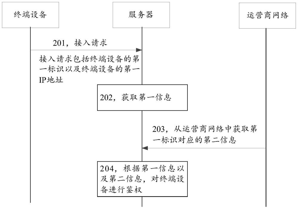 一種鑒權(quán)方法、裝置以及存儲介質(zhì)與流程