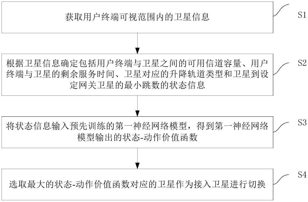 基于深度強化學(xué)習(xí)的低軌巨型星座衛(wèi)星切換方法及裝置