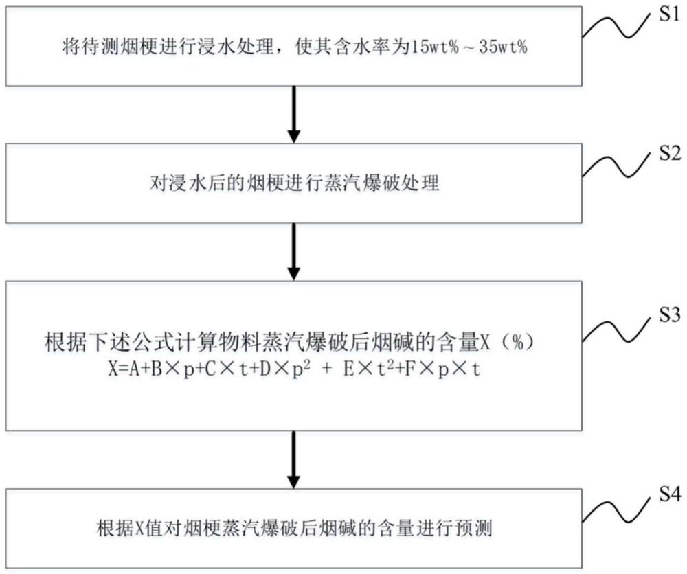 一种烟梗中烟碱含量的预测方法