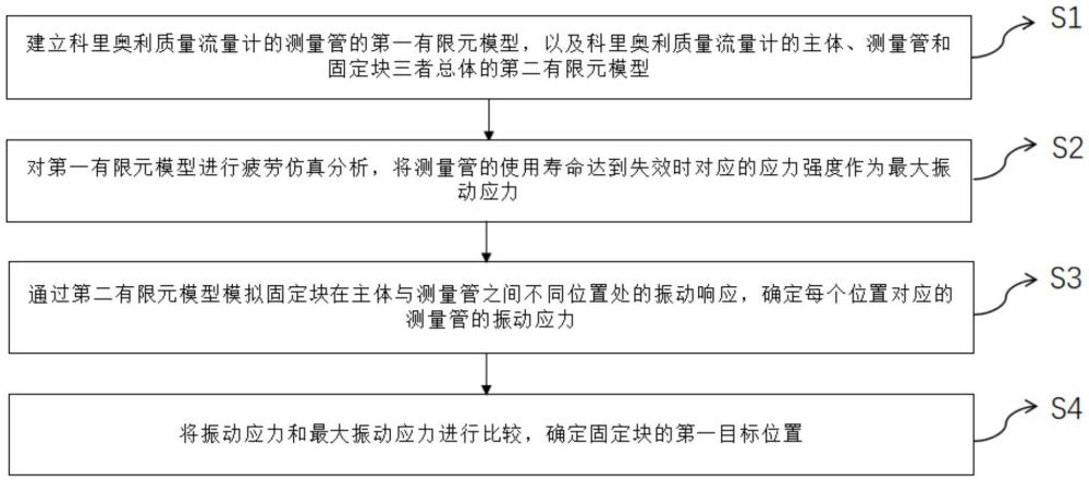 科里奧利質量流量計固定塊位置確定方法、系統及設備與流程