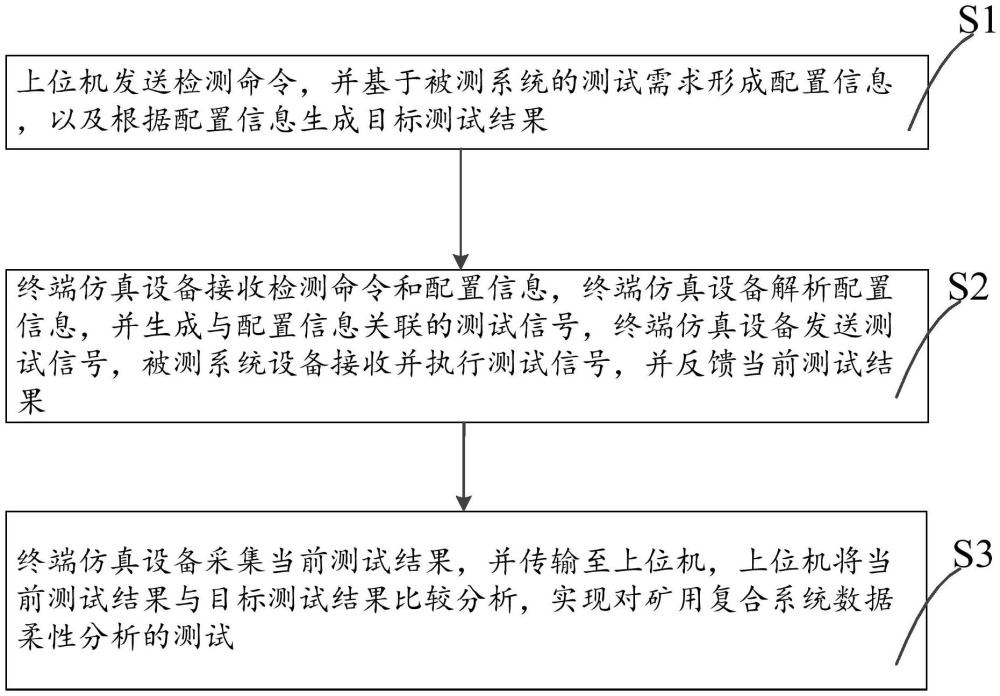 礦用復(fù)合系統(tǒng)數(shù)據(jù)柔性分析的終端仿真方法與流程