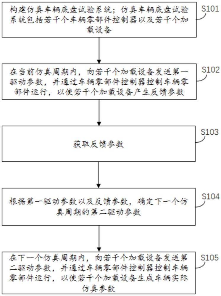 車輛底盤試驗(yàn)仿真方法、設(shè)備、裝置、存儲(chǔ)介質(zhì)以及車輛與流程