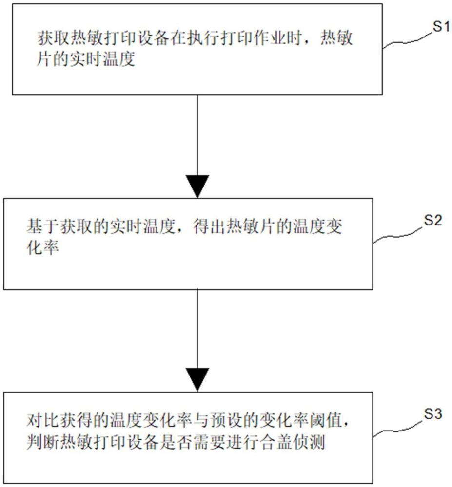 熱敏打印設(shè)備及其控制方法和控制裝置與流程