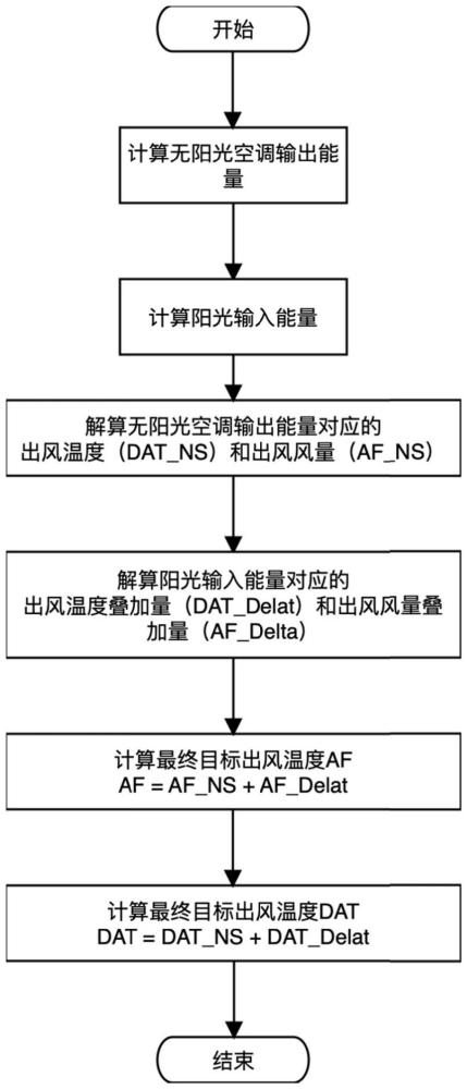 由能量解算風(fēng)溫與風(fēng)量增量的舒適性補(bǔ)償方法和系統(tǒng)與流程