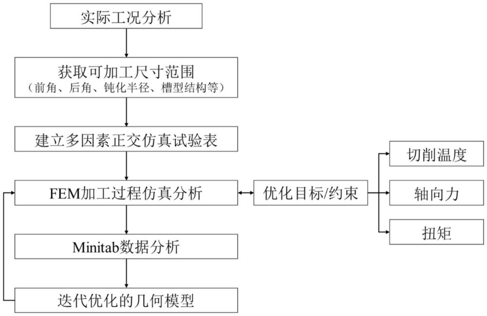 一種螺母絲錐幾何結(jié)構(gòu)的設(shè)計(jì)與優(yōu)化方法