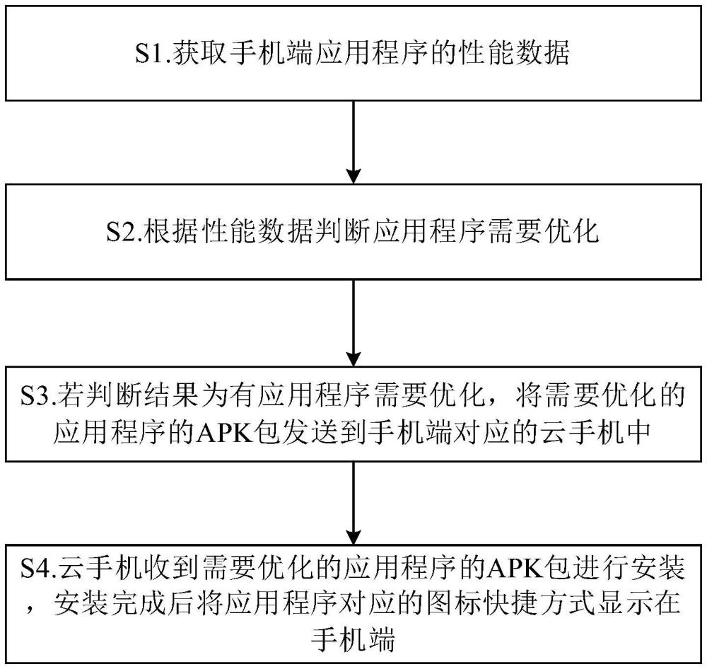 一種基于云手機的應用優(yōu)化方法及裝置與流程