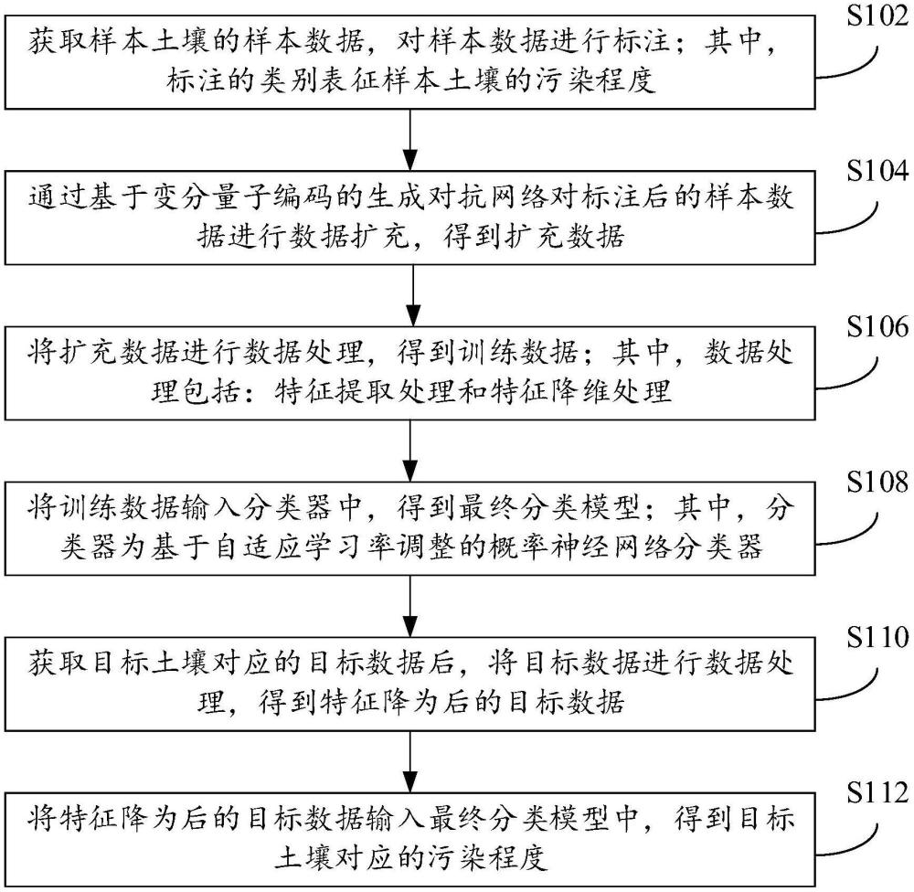 基于人工智能的土壤污染度檢測(cè)方法和裝置與流程