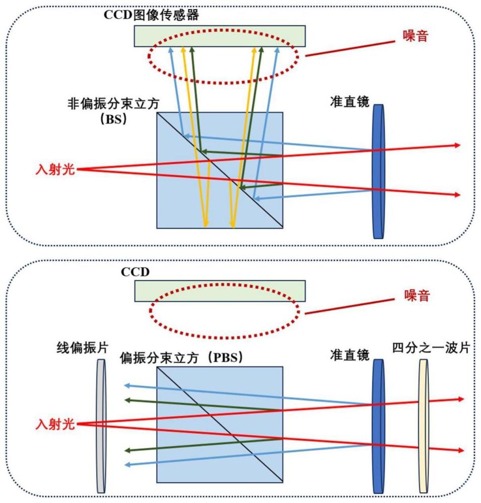 一種基于偏振光學(xué)的自準(zhǔn)直儀背景噪音誤差補(bǔ)償方法