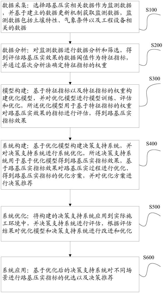 路基施工壓實(shí)指標(biāo)優(yōu)選方法及系統(tǒng)與流程