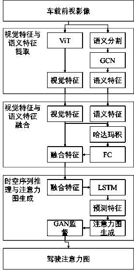 基于車載前視影像的駕駛員注意力預(yù)測(cè)方法及系統(tǒng)