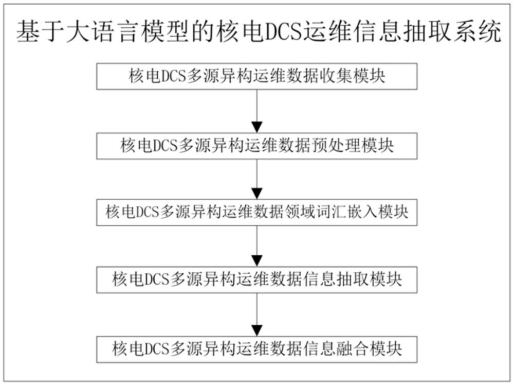 基于大語(yǔ)言模型的核電DCS運(yùn)維信息抽取系統(tǒng)和方法與流程