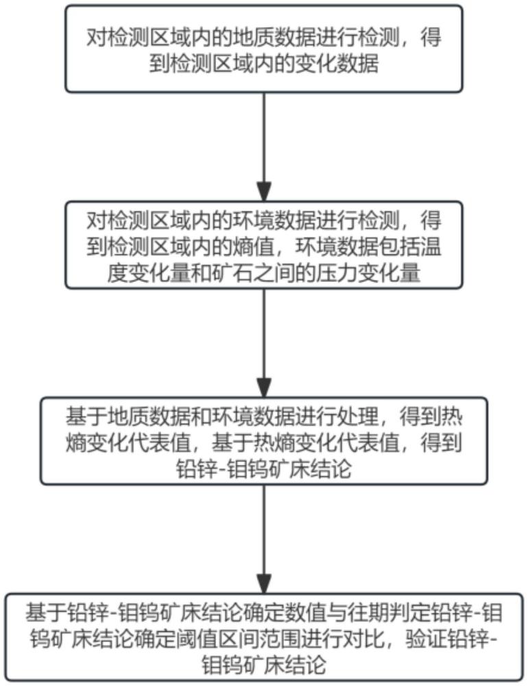 一種基于熱熵理論控礦模型的鉛鋅-鉬鎢礦床的識別方法與流程