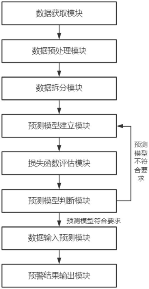 一種基于神經(jīng)網(wǎng)絡(luò)的數(shù)據(jù)預(yù)警系統(tǒng)的制作方法