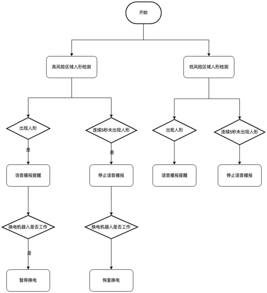 一種換電站安全監(jiān)控方法及系統(tǒng)與流程