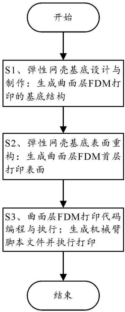 一種基于彈性網(wǎng)殼基底的曲面層FDM打印方法