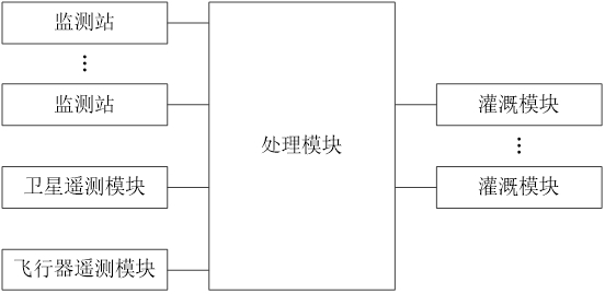 一種灌溉控制系統(tǒng)及灌溉方法