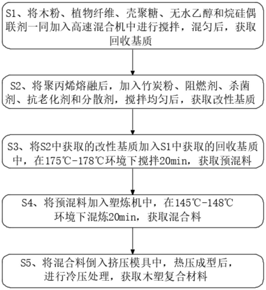 一種天然殼聚糖改性木塑復合材料的制備方法