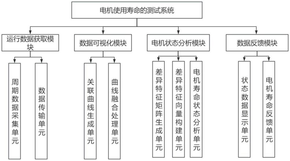 電機使用壽命的測試系統(tǒng)及方法與流程