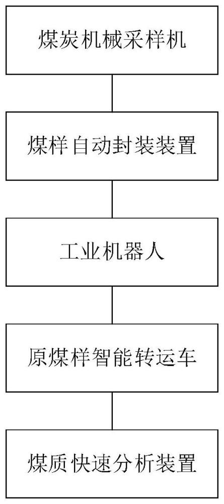 煤質(zhì)快速檢測執(zhí)行系統(tǒng)的制作方法