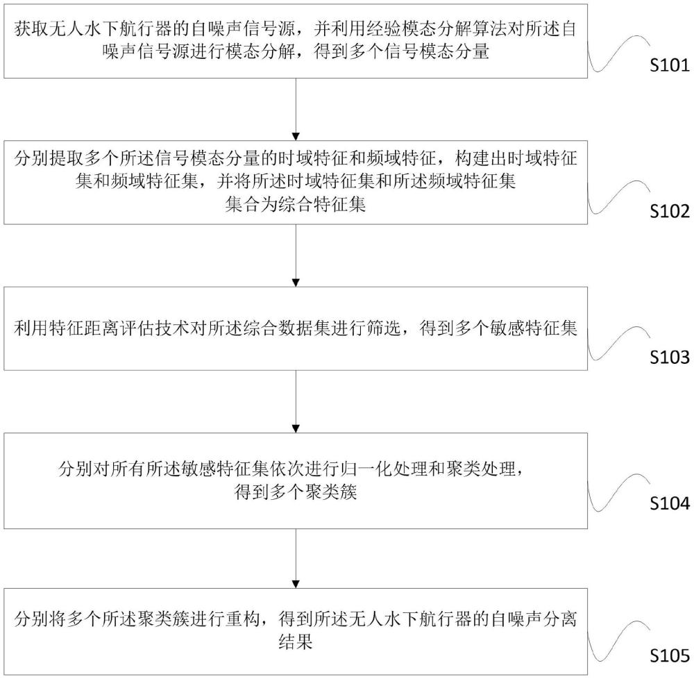 一种分解分类再重构的UUV自噪声分离方法