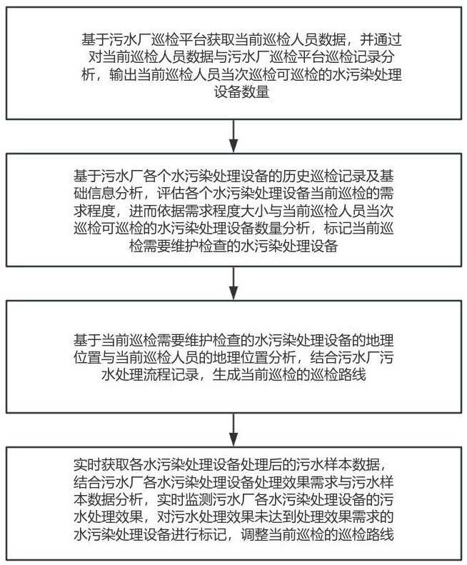 一种基于数据分析的水污染处理设备运行维护巡检方法与流程