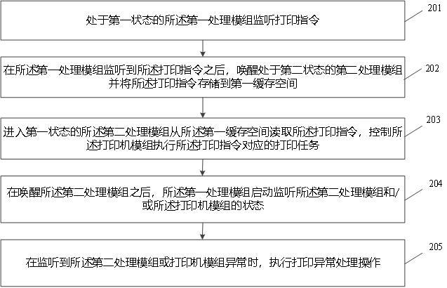 一種協(xié)同打印處理方法、打印機(jī)及存儲(chǔ)介質(zhì)與流程