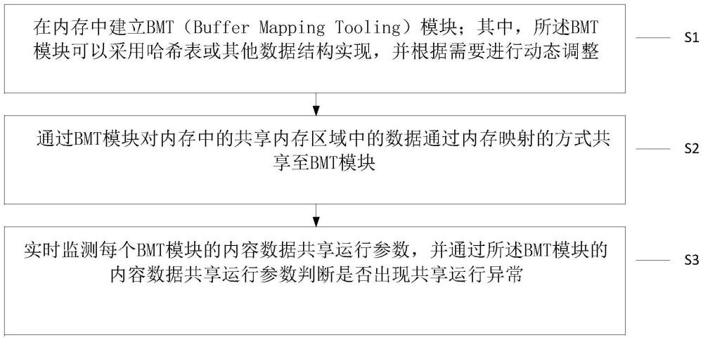 基于BMT的内存数据交换控制方法和系统与流程