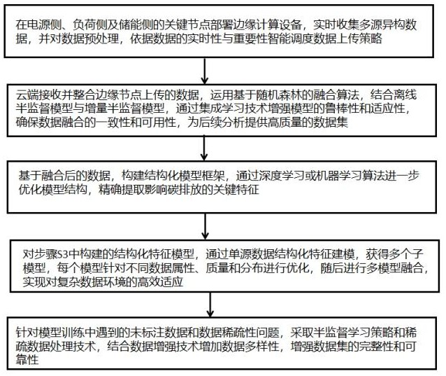 基于碳智能管理平台异构数据融合接入方法及系统与流程