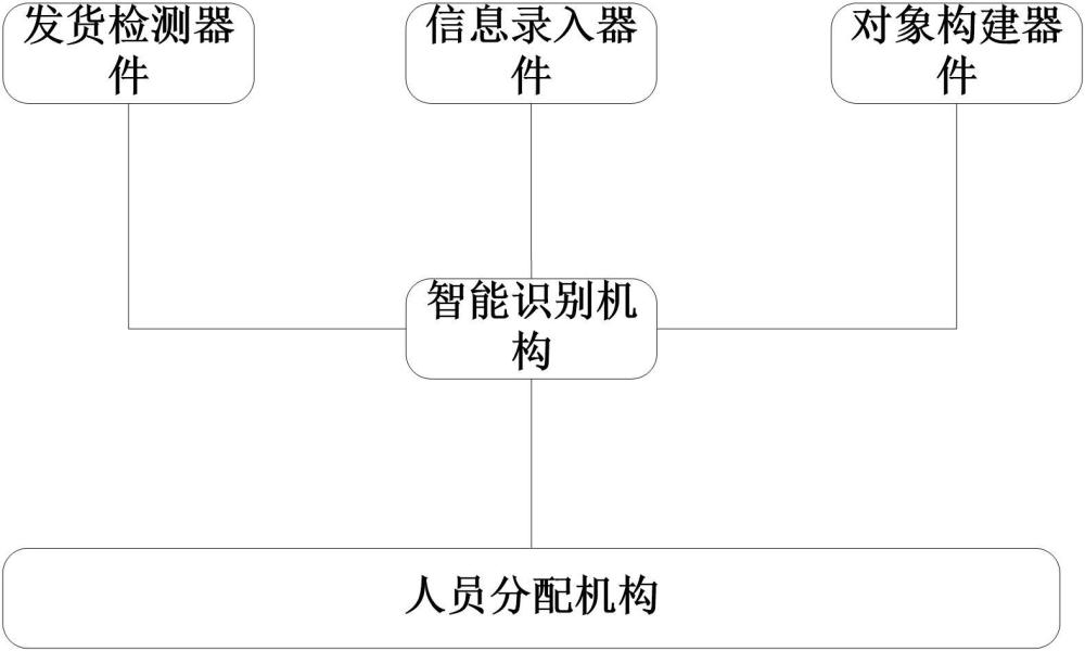 利用智能识别的履约资源分配系统的制作方法