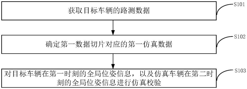 仿真校验方法、装置、服务器、存储介质及程序产品与流程