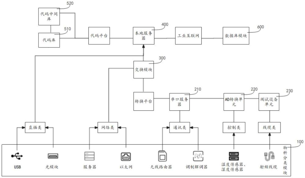 一种物料质量管控系统的制作方法