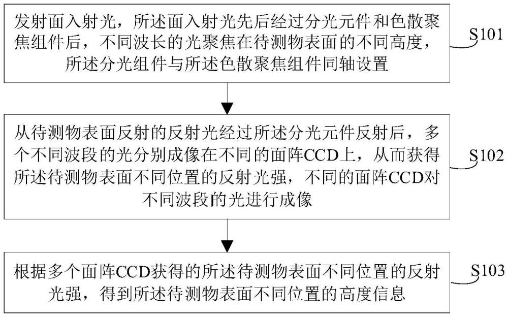 待测物表面高度的测量方法、光谱共焦测量系统及设备与流程