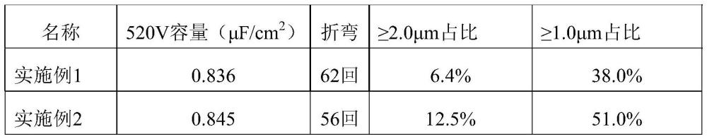 一種新型添加緩蝕劑的中高壓陽極鋁箔腐蝕工藝的制作方法