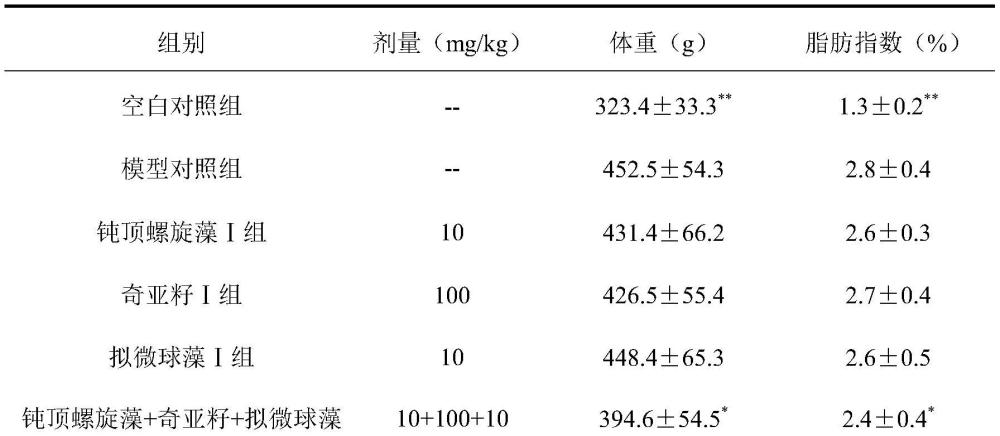 一种用于单纯性肥胖的组合物的制作方法