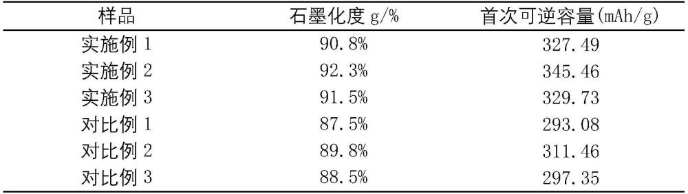 一种炭化石墨化一体化的石墨及其制备方法与流程