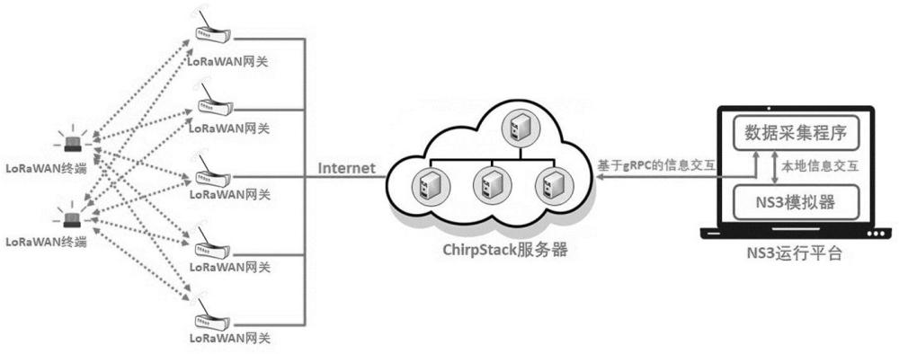 一種基于NS3和ChirpStack的LoRaWAN組網(wǎng)及定位仿真系統(tǒng)