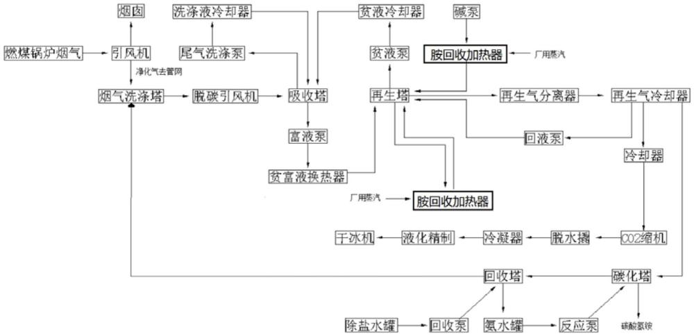 一種燃煤鍋爐煙氣CO2捕集回收干冰生產(chǎn)工藝的制作方法