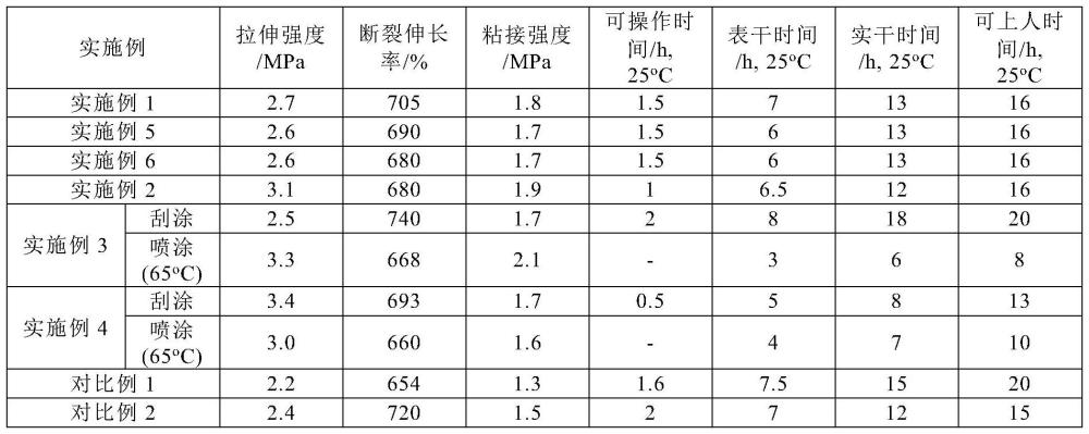 一种多组份聚氨酯防水涂料及其制备方法与流程